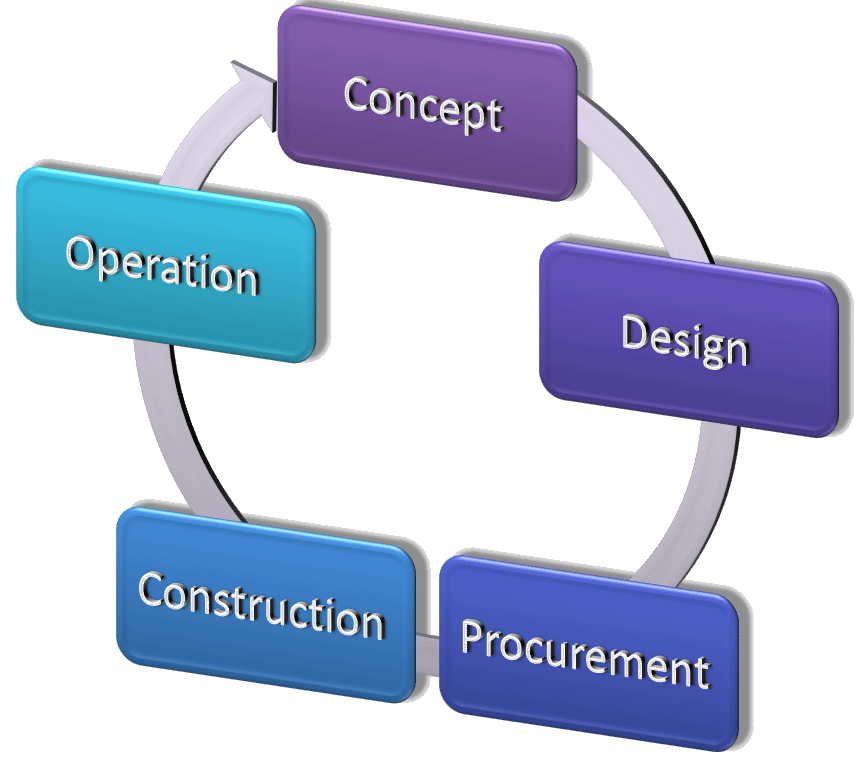 Project Management Circle